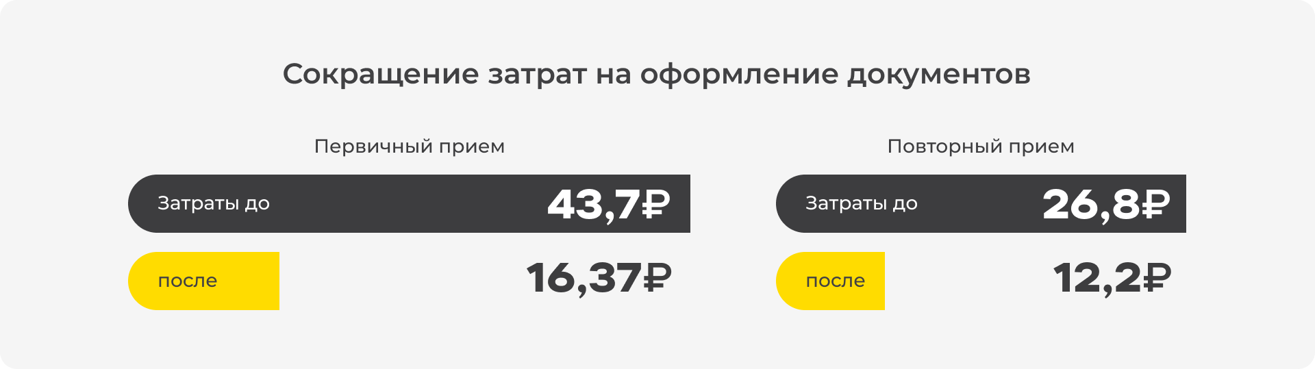 Сокращение затрат на оформление документов.png